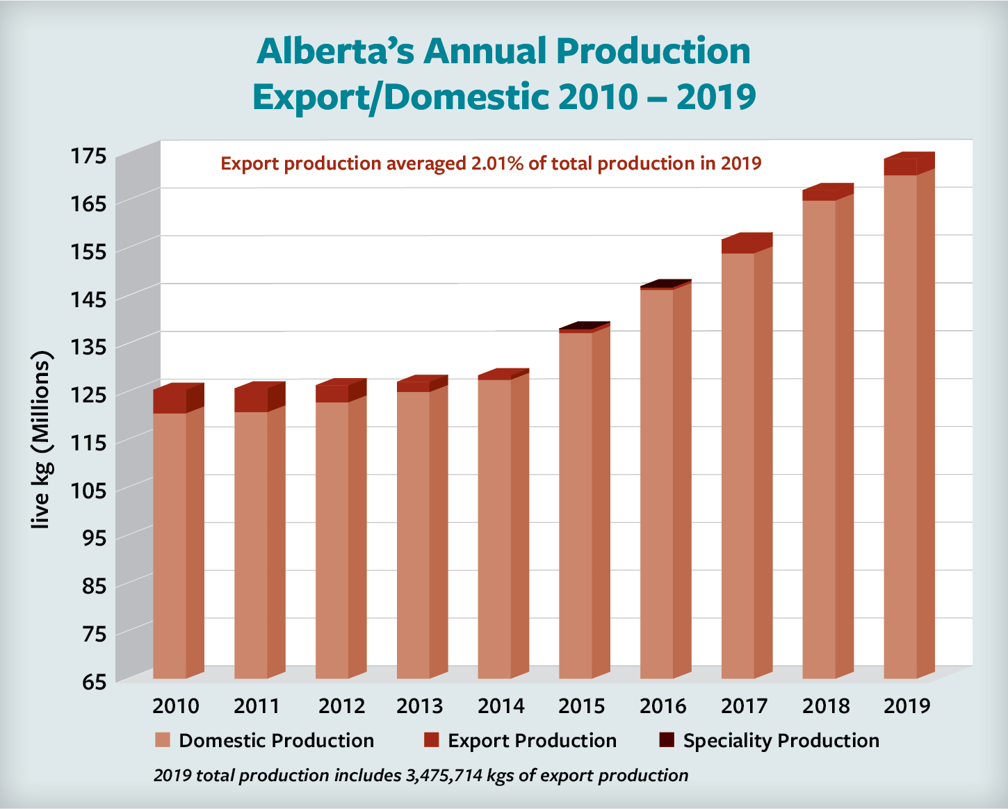 Market Information Alberta Chicken Producers Recipes and Industry